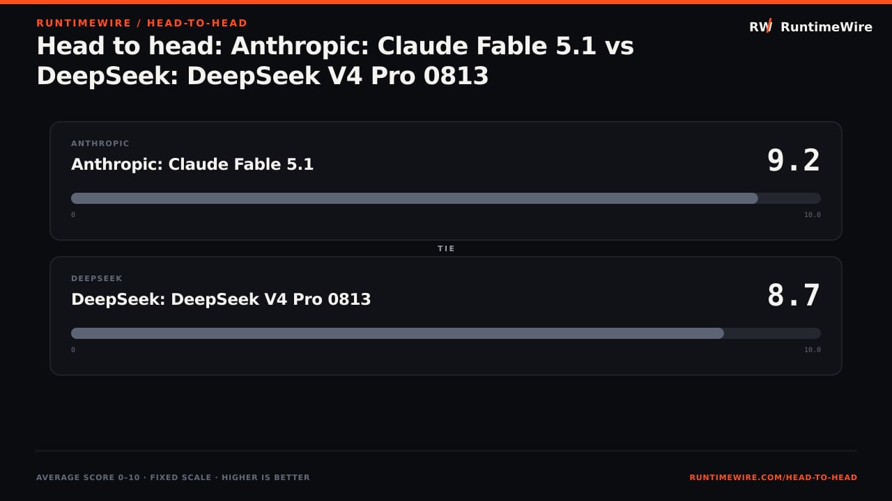 RuntimeWire Head-to-Head: Head to head: Anthropic: Claude Fable 5.1 vs DeepSeek: DeepSeek V4 Pro 0813