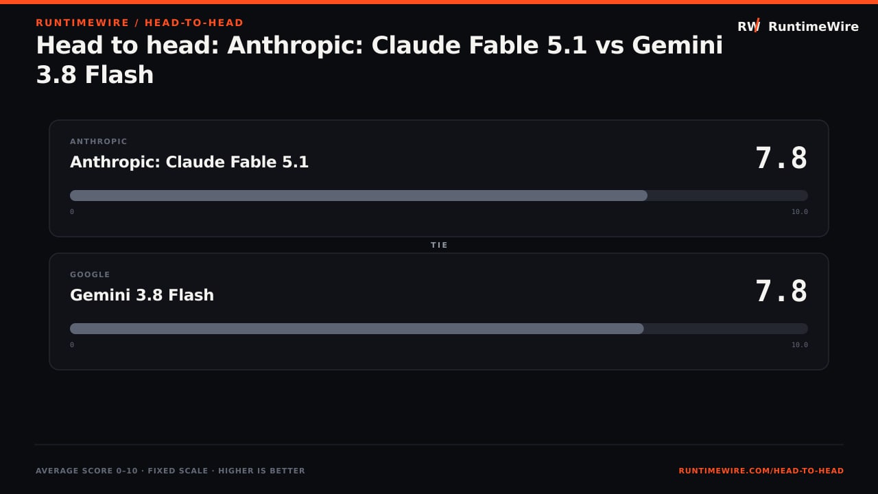 RuntimeWire Head-to-Head: Head to head: Anthropic: Claude Fable 5.1 vs Gemini 3.8 Flash