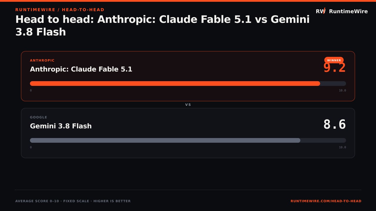 RuntimeWire Head-to-Head: Head to head: Anthropic: Claude Fable 5.1 vs Gemini 3.8 Flash