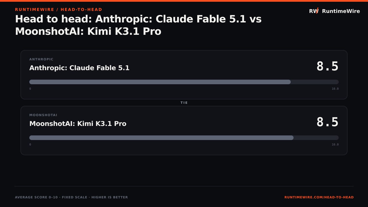 RuntimeWire Head-to-Head: Head to head: Anthropic: Claude Fable 5.1 vs MoonshotAI: Kimi K3.1 Pro