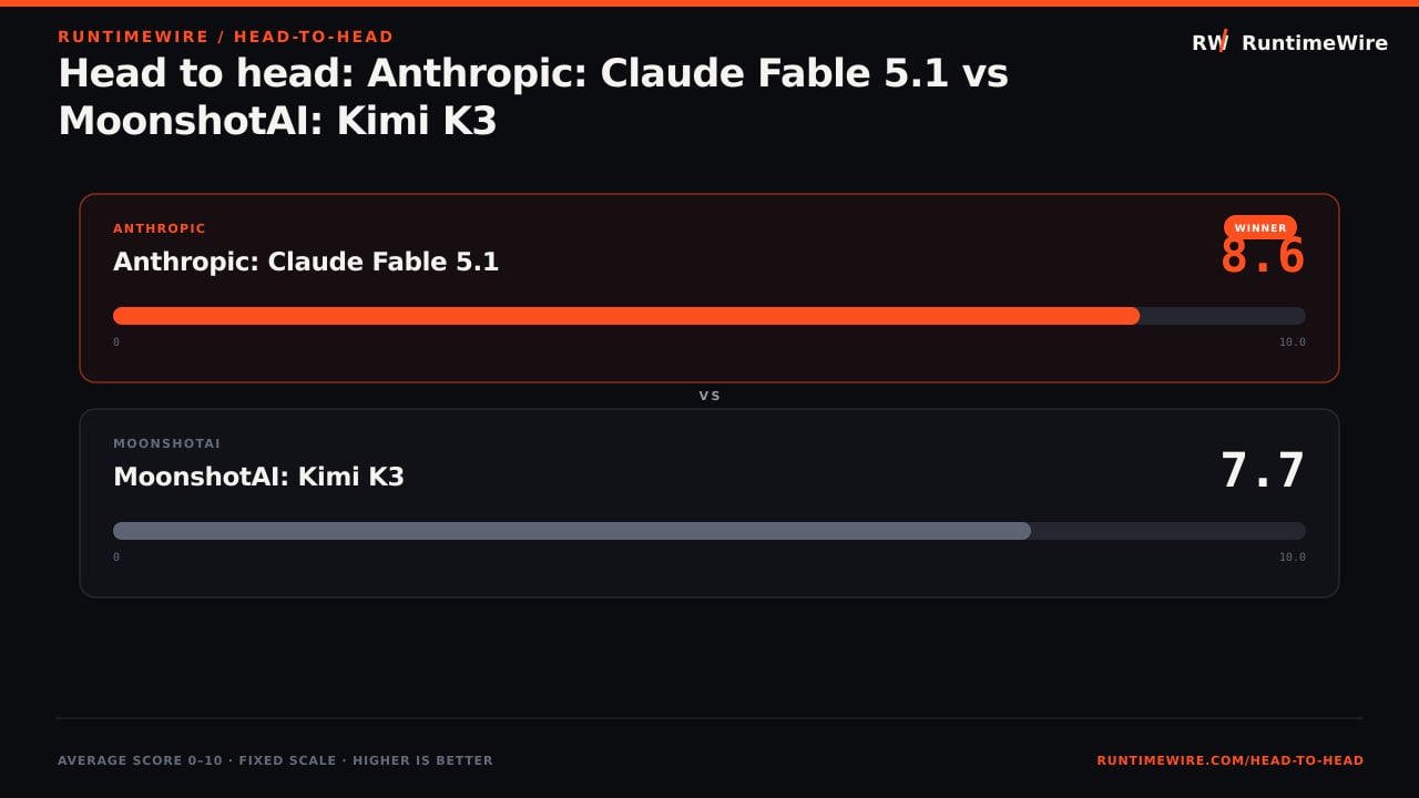 RuntimeWire Head-to-Head: Head to head: Anthropic: Claude Fable 5.1 vs MoonshotAI: Kimi K3