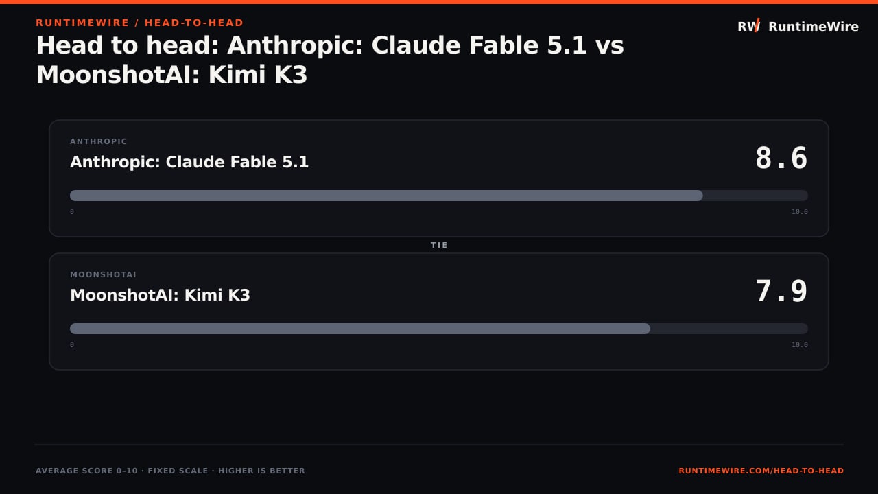 RuntimeWire Head-to-Head: Head to head: Anthropic: Claude Fable 5.1 vs MoonshotAI: Kimi K3