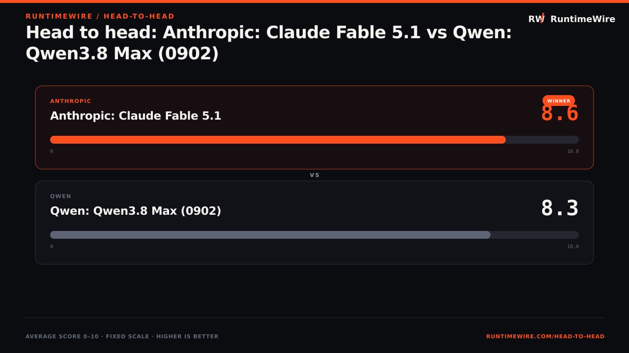 RuntimeWire Head-to-Head: Head to head: Anthropic: Claude Fable 5.1 vs Qwen: Qwen3.8 Max (0902)