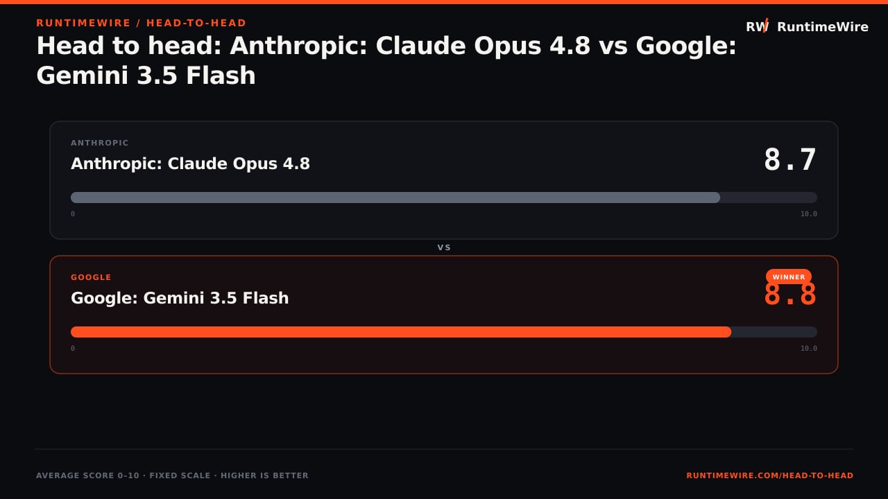 RuntimeWire Head-to-Head: Head to head: Anthropic: Claude Opus 4.8 vs Google: Gemini 3.5 Flash