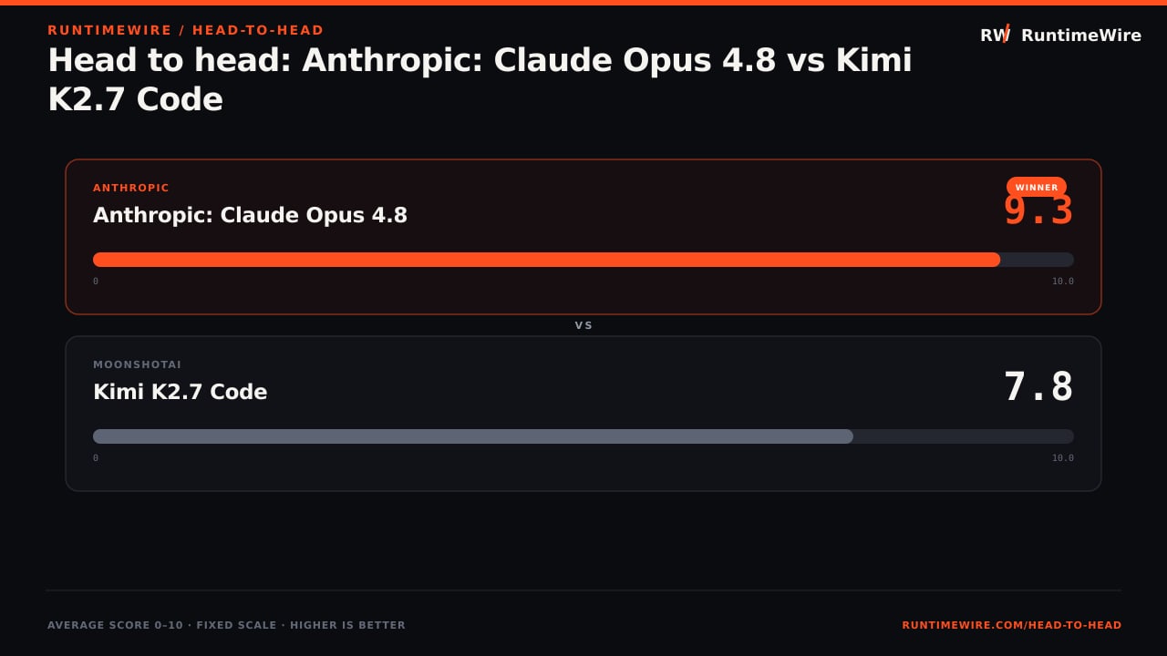 RuntimeWire Head-to-Head: Head to head: Anthropic: Claude Opus 4.8 vs Kimi K2.7 Code