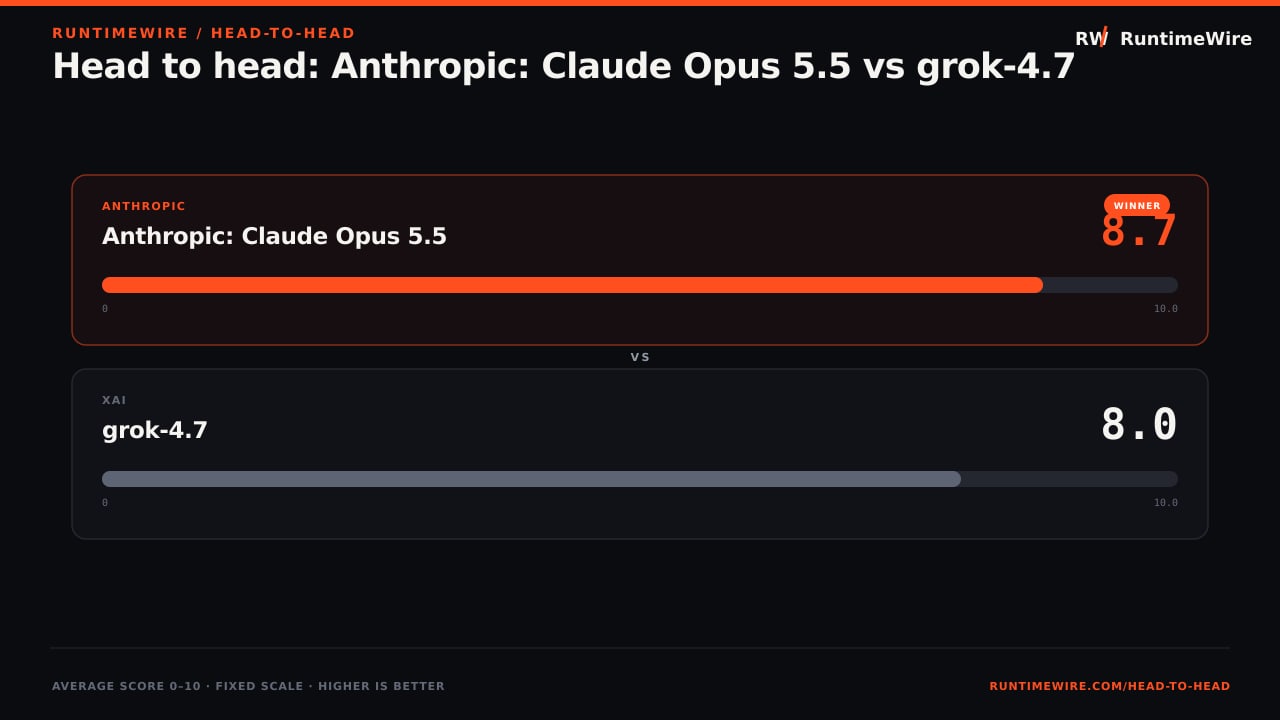 RuntimeWire Head-to-Head: Head to head: Anthropic: Claude Opus 5.5 vs grok-4.7