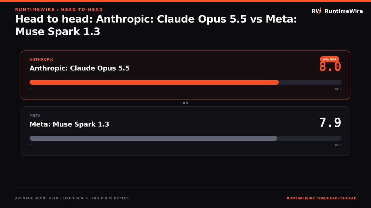RuntimeWire Head-to-Head: Head to head: Anthropic: Claude Opus 5.5 vs Meta: Muse Spark 1.3
