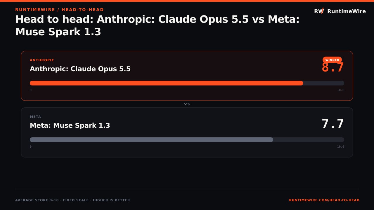 RuntimeWire Head-to-Head: Head to head: Anthropic: Claude Opus 5.5 vs Meta: Muse Spark 1.3
