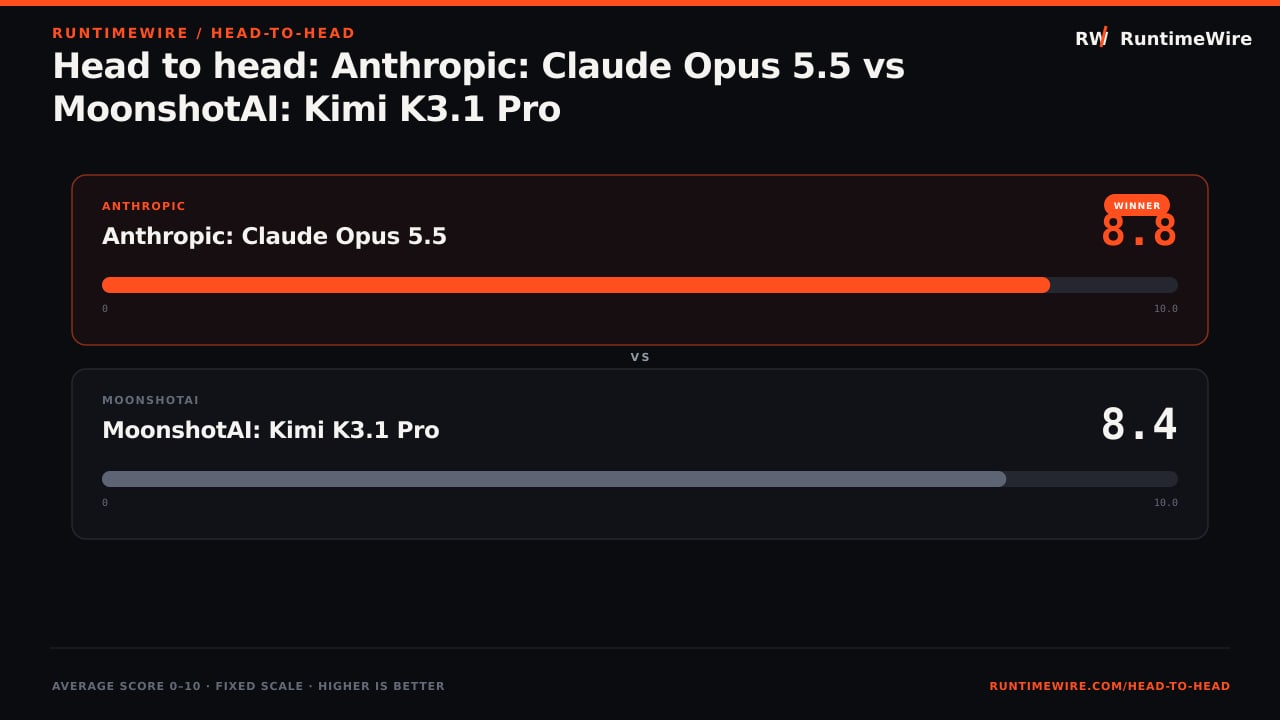 RuntimeWire Head-to-Head: Head to head: Anthropic: Claude Opus 5.5 vs MoonshotAI: Kimi K3.1 Pro