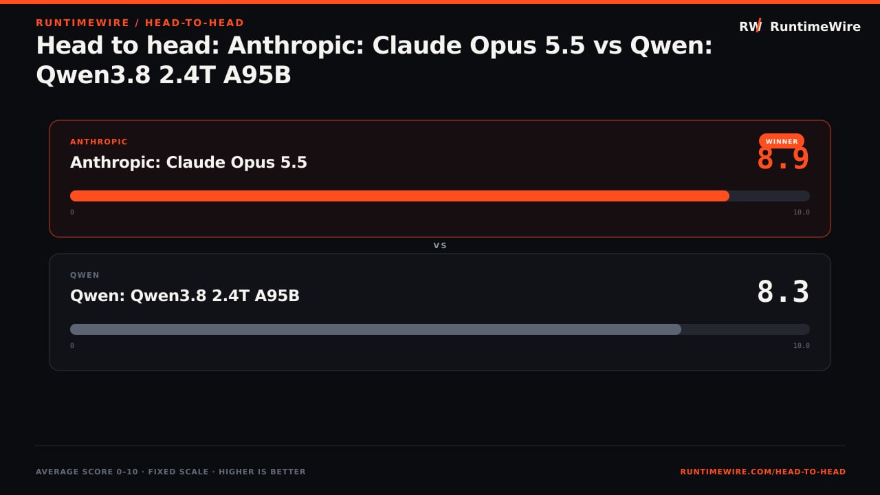 RuntimeWire Head-to-Head: Head to head: Anthropic: Claude Opus 5.5 vs Qwen: Qwen3.8 2.4T A95B
