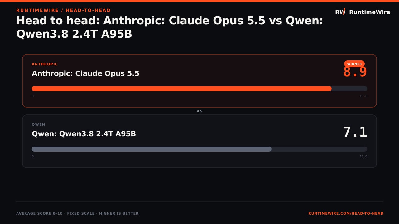 RuntimeWire Head-to-Head: Head to head: Anthropic: Claude Opus 5.5 vs Qwen: Qwen3.8 2.4T A95B