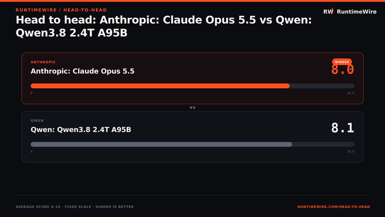 RuntimeWire Head-to-Head: Head to head: Anthropic: Claude Opus 5.5 vs Qwen: Qwen3.8 2.4T A95B
