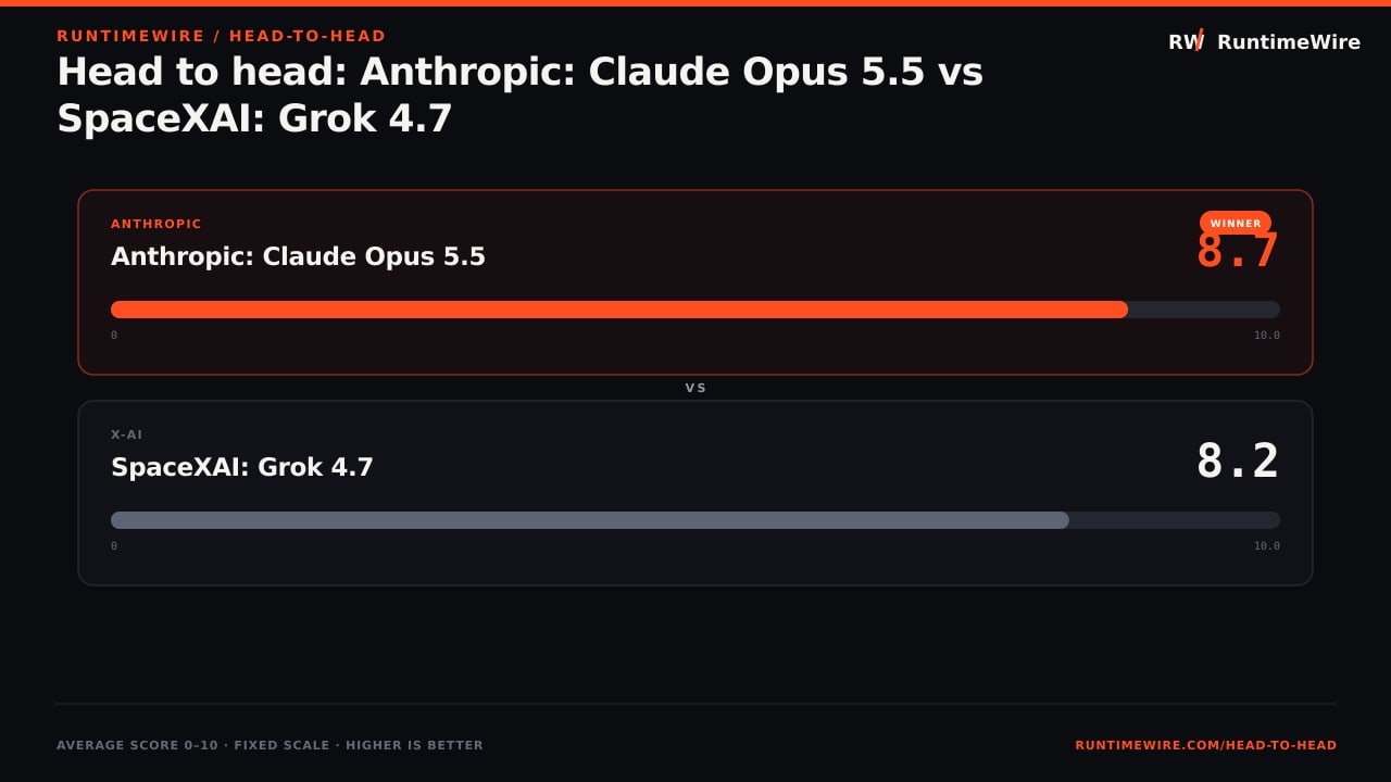 RuntimeWire Head-to-Head: Head to head: Anthropic: Claude Opus 5.5 vs SpaceXAI: Grok 4.7