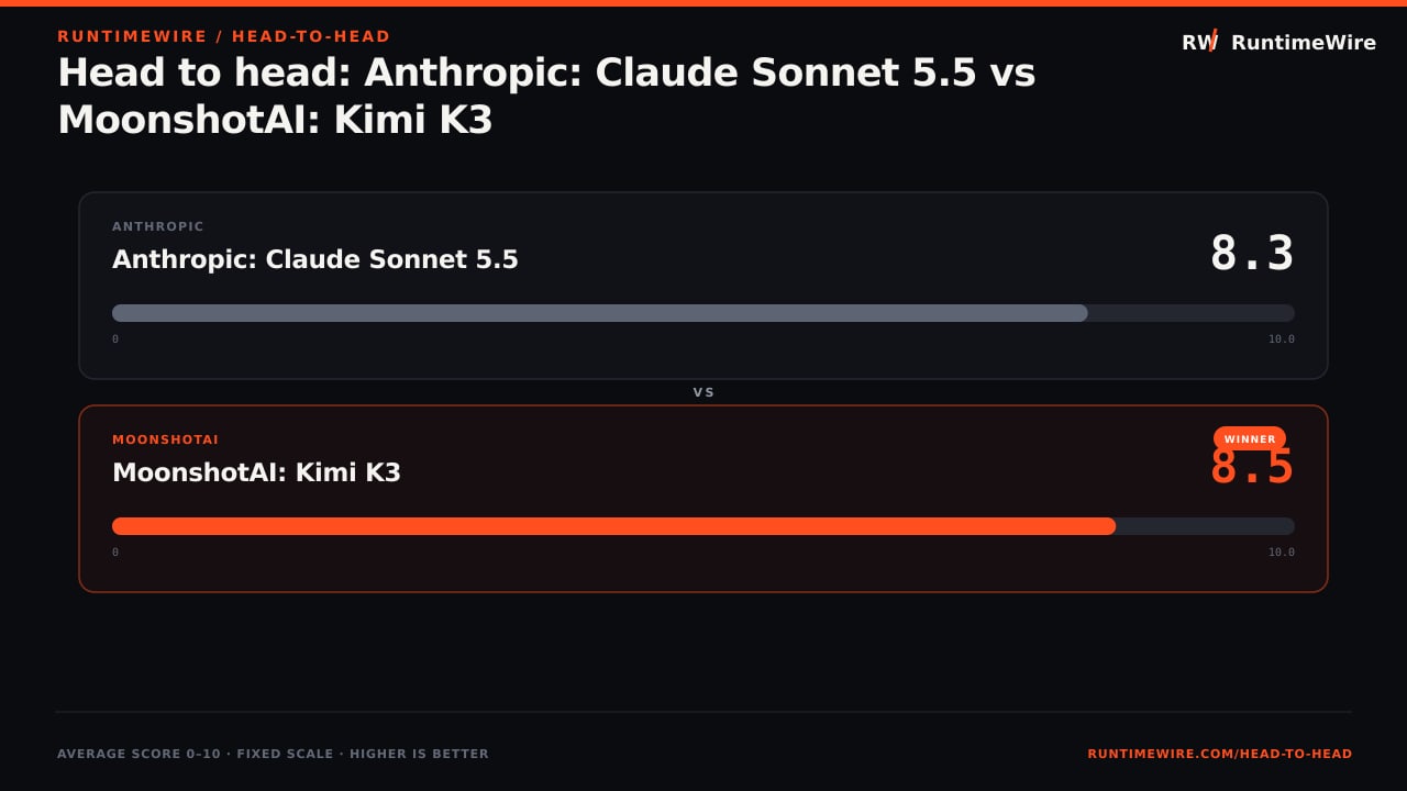 RuntimeWire Head-to-Head: Head to head: Anthropic: Claude Sonnet 5.5 vs MoonshotAI: Kimi K3