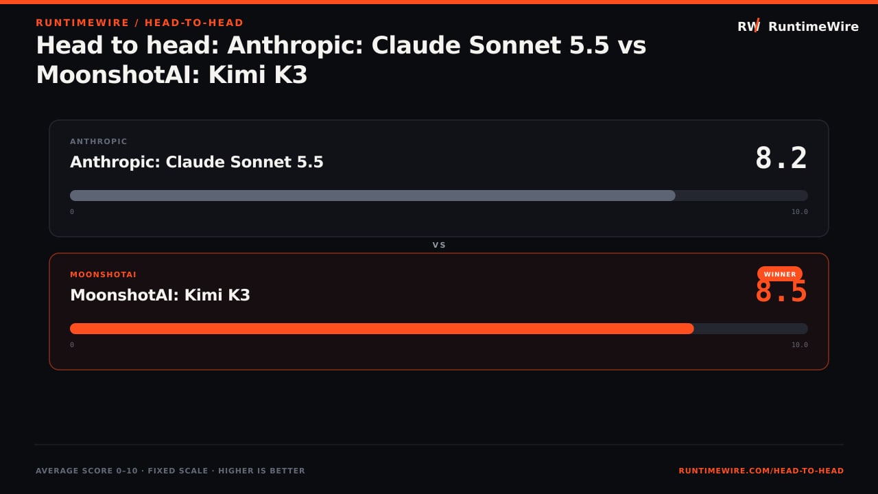 RuntimeWire Head-to-Head: Head to head: Anthropic: Claude Sonnet 5.5 vs MoonshotAI: Kimi K3