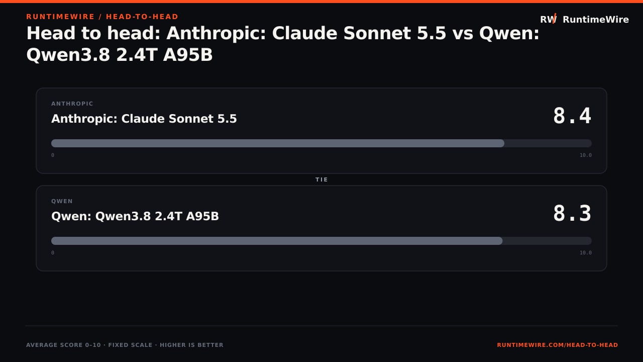 RuntimeWire Head-to-Head: Head to head: Anthropic: Claude Sonnet 5.5 vs Qwen: Qwen3.8 2.4T A95B