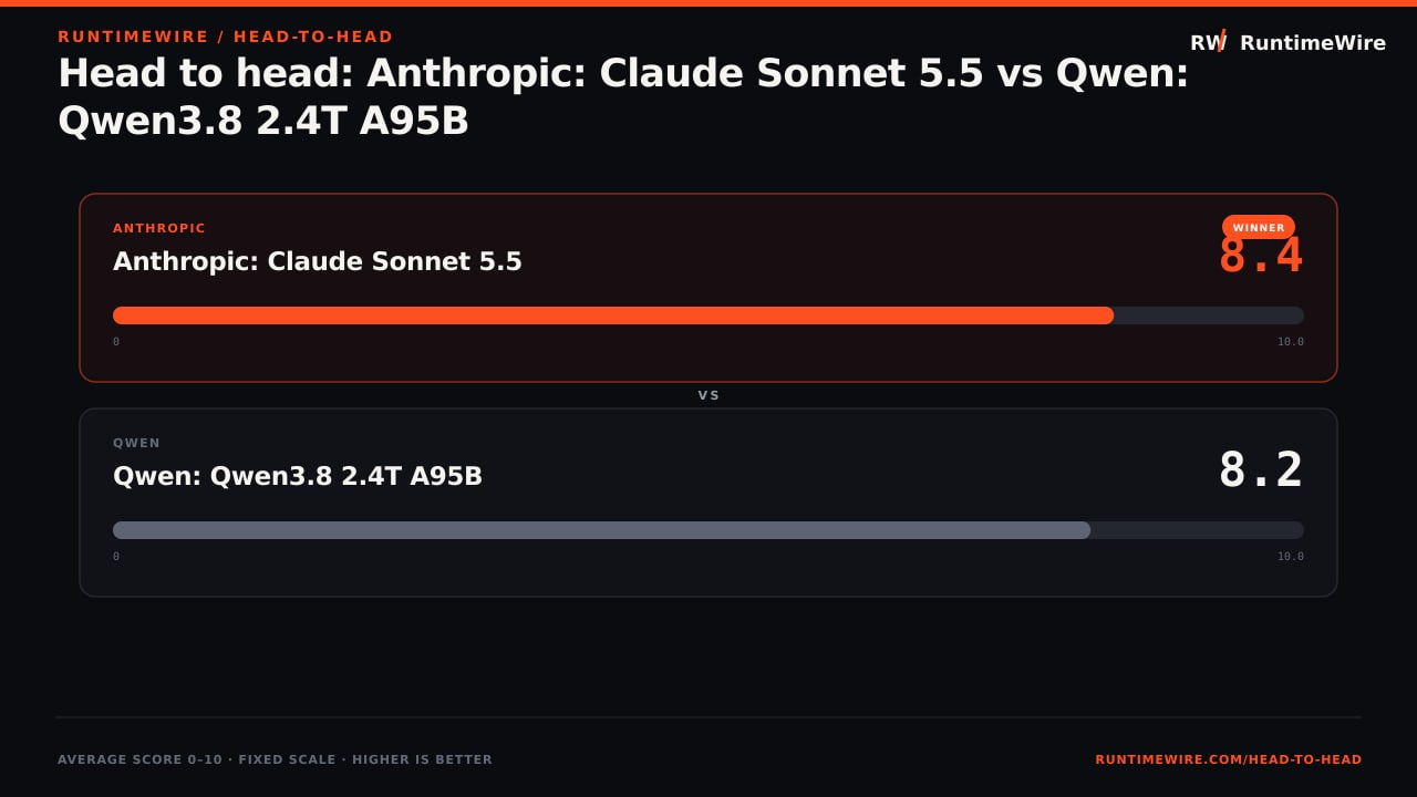 RuntimeWire Head-to-Head: Head to head: Anthropic: Claude Sonnet 5.5 vs Qwen: Qwen3.8 2.4T A95B