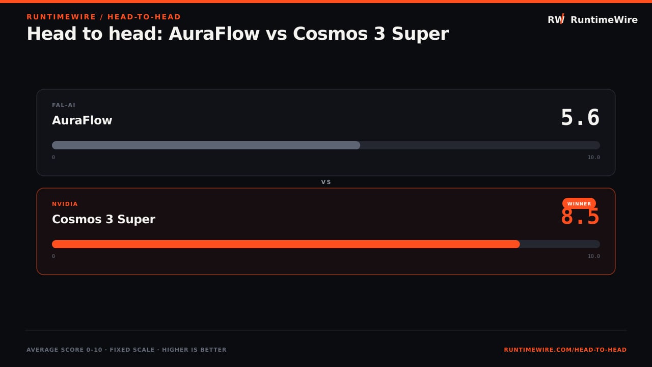 RuntimeWire Head-to-Head: Head to head: AuraFlow vs Cosmos 3 Super