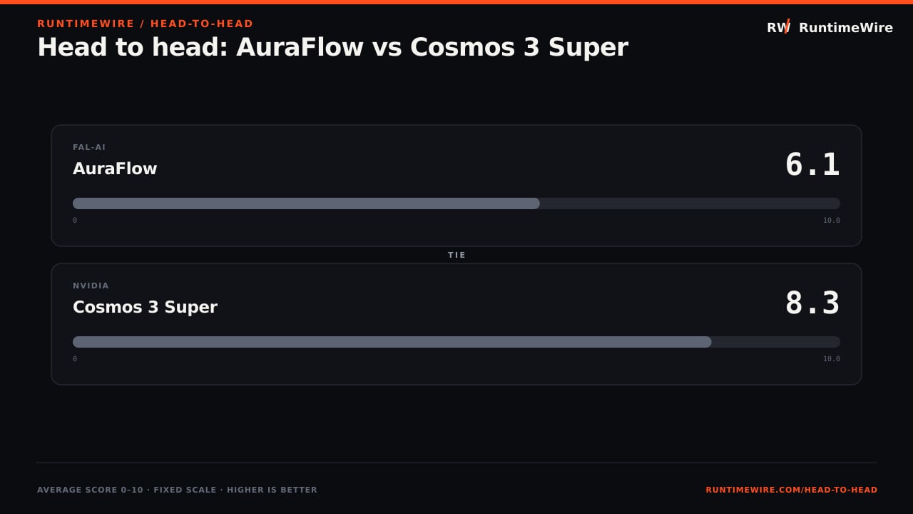 RuntimeWire Head-to-Head: Head to head: AuraFlow vs Cosmos 3 Super
