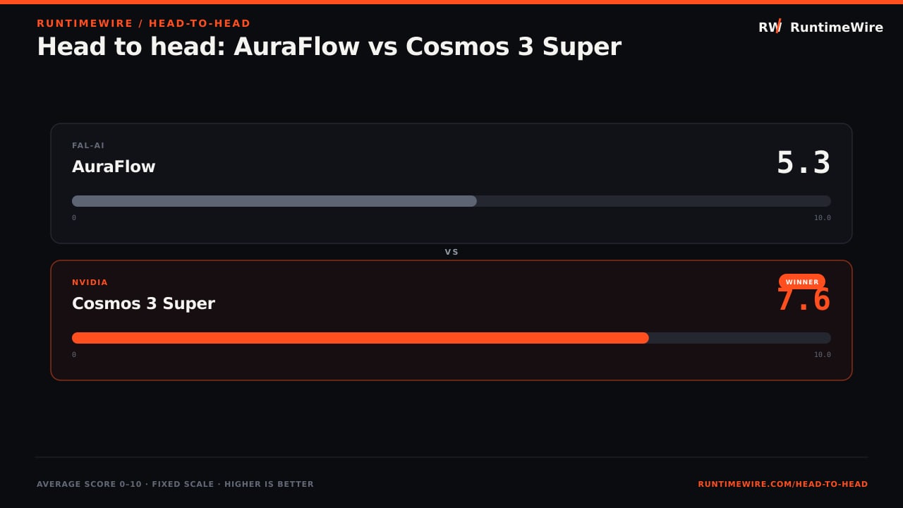 RuntimeWire Head-to-Head: Head to head: AuraFlow vs Cosmos 3 Super