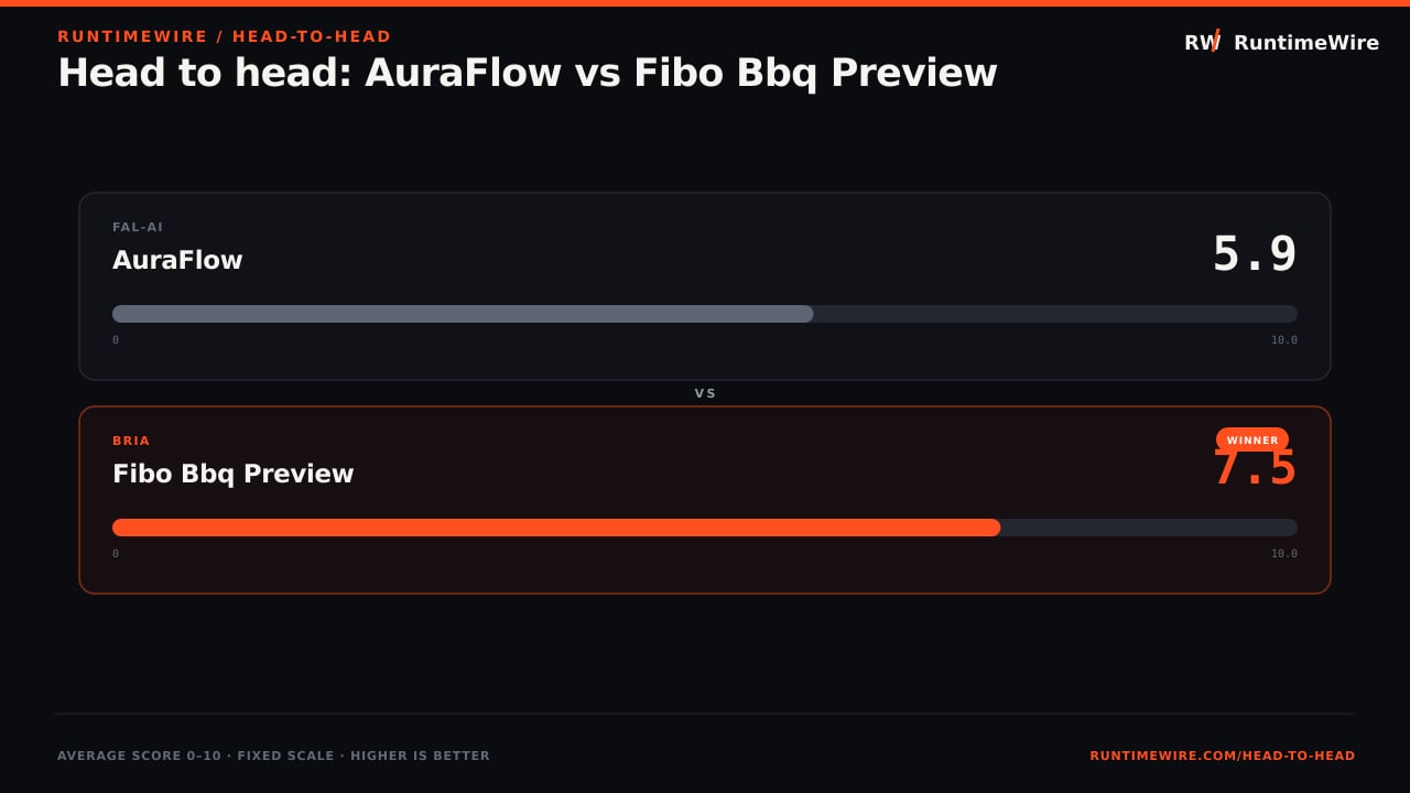 RuntimeWire Head-to-Head: Head to head: AuraFlow vs Fibo Bbq Preview