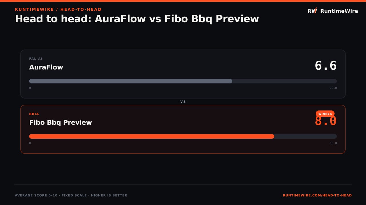 RuntimeWire Head-to-Head: Head to head: AuraFlow vs Fibo Bbq Preview