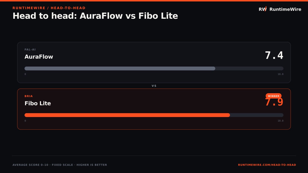 RuntimeWire Head-to-Head: Head to head: AuraFlow vs Fibo Lite
