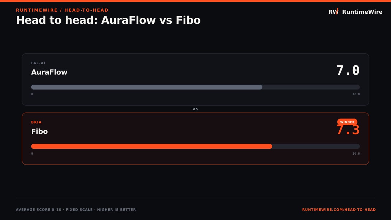 RuntimeWire Head-to-Head: Head to head: AuraFlow vs Fibo