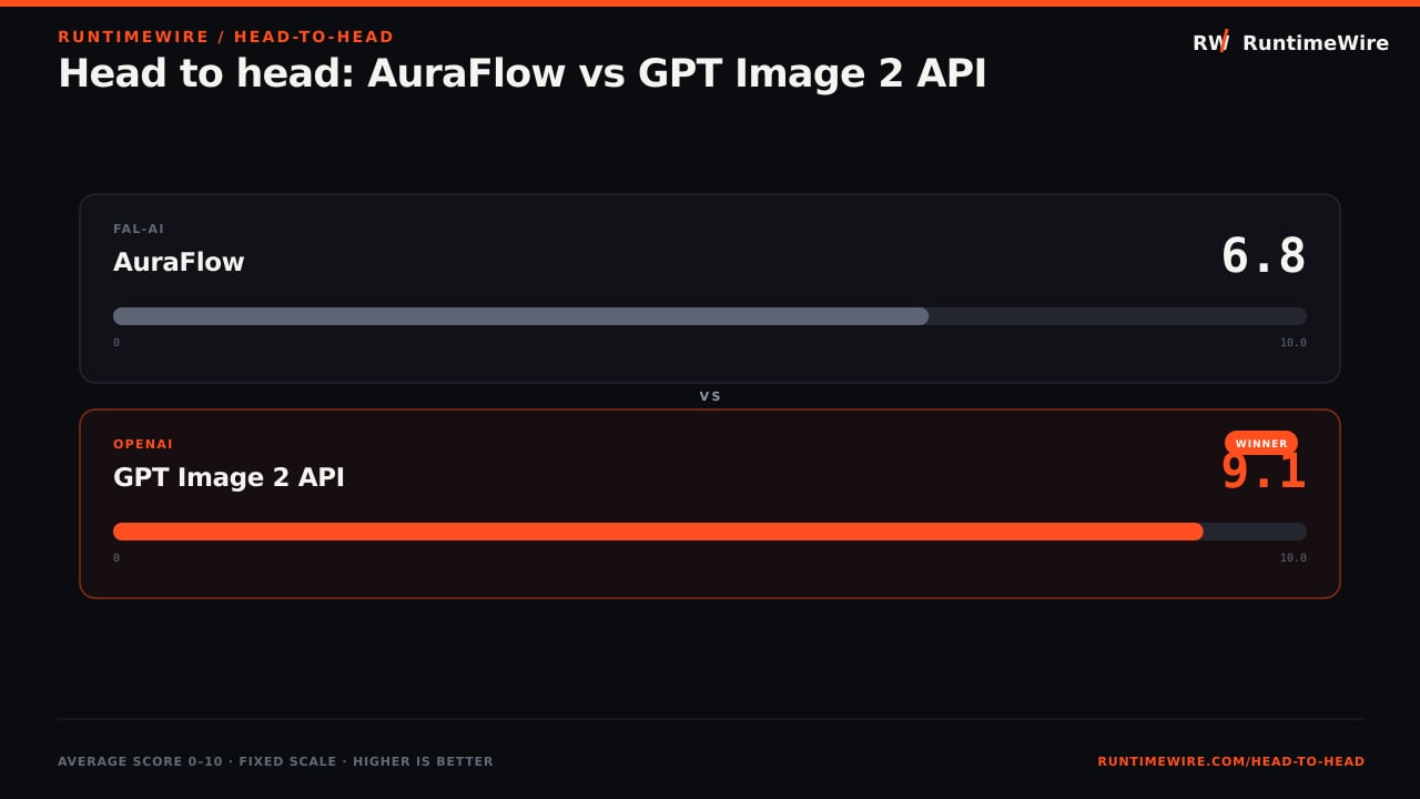 RuntimeWire Head-to-Head: Head to head: AuraFlow vs GPT Image 2 API