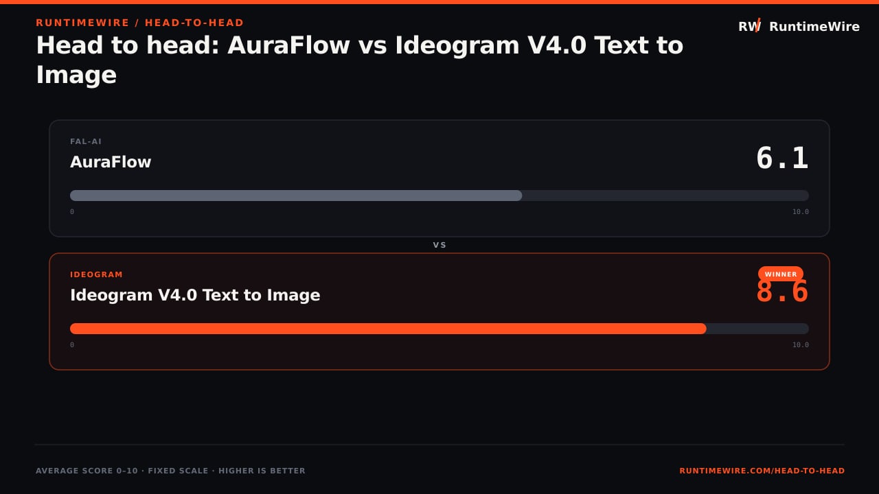 RuntimeWire Head-to-Head: Head to head: AuraFlow vs Ideogram V4.0 Text to Image