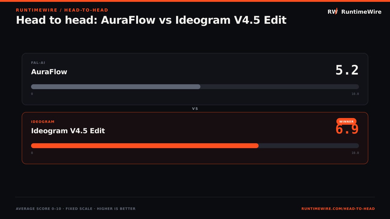 RuntimeWire Head-to-Head: Head to head: AuraFlow vs Ideogram V4.5 Edit