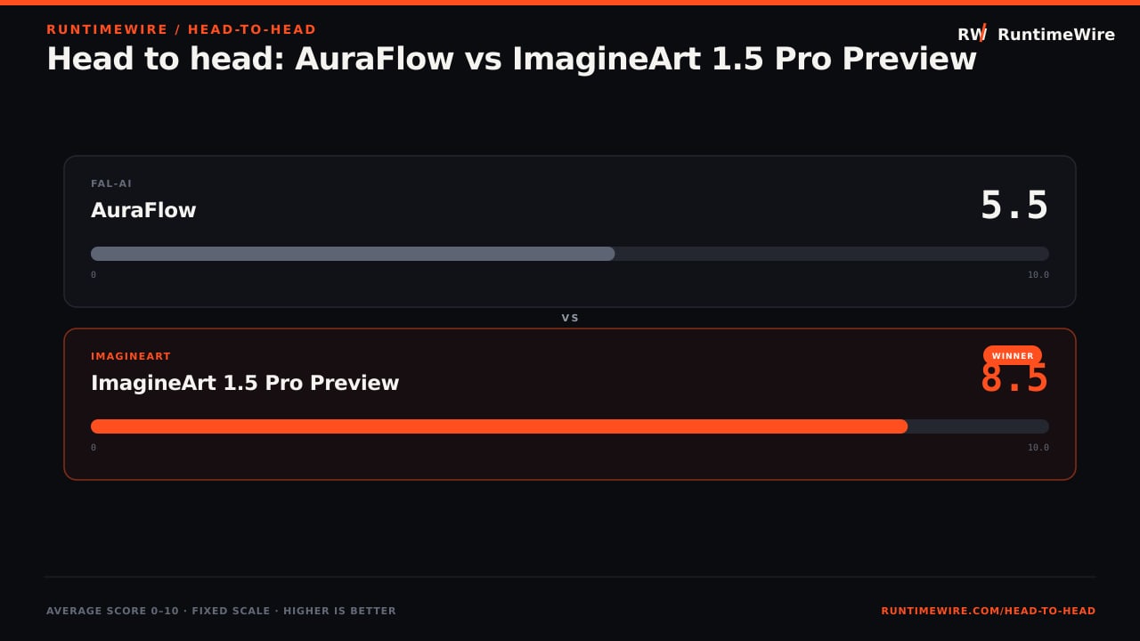 RuntimeWire Head-to-Head: Head to head: AuraFlow vs ImagineArt 1.5 Pro Preview