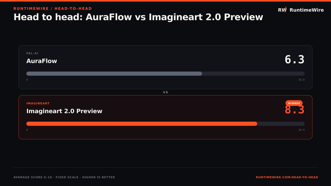 RuntimeWire Head-to-Head: Head to head: AuraFlow vs Imagineart 2.0 Preview
