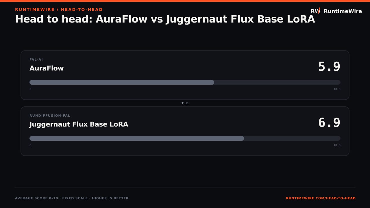 RuntimeWire Head-to-Head: Head to head: AuraFlow vs Juggernaut Flux Base LoRA