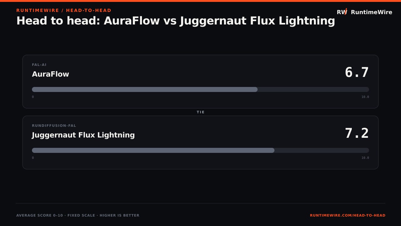 RuntimeWire Head-to-Head: Head to head: AuraFlow vs Juggernaut Flux Lightning