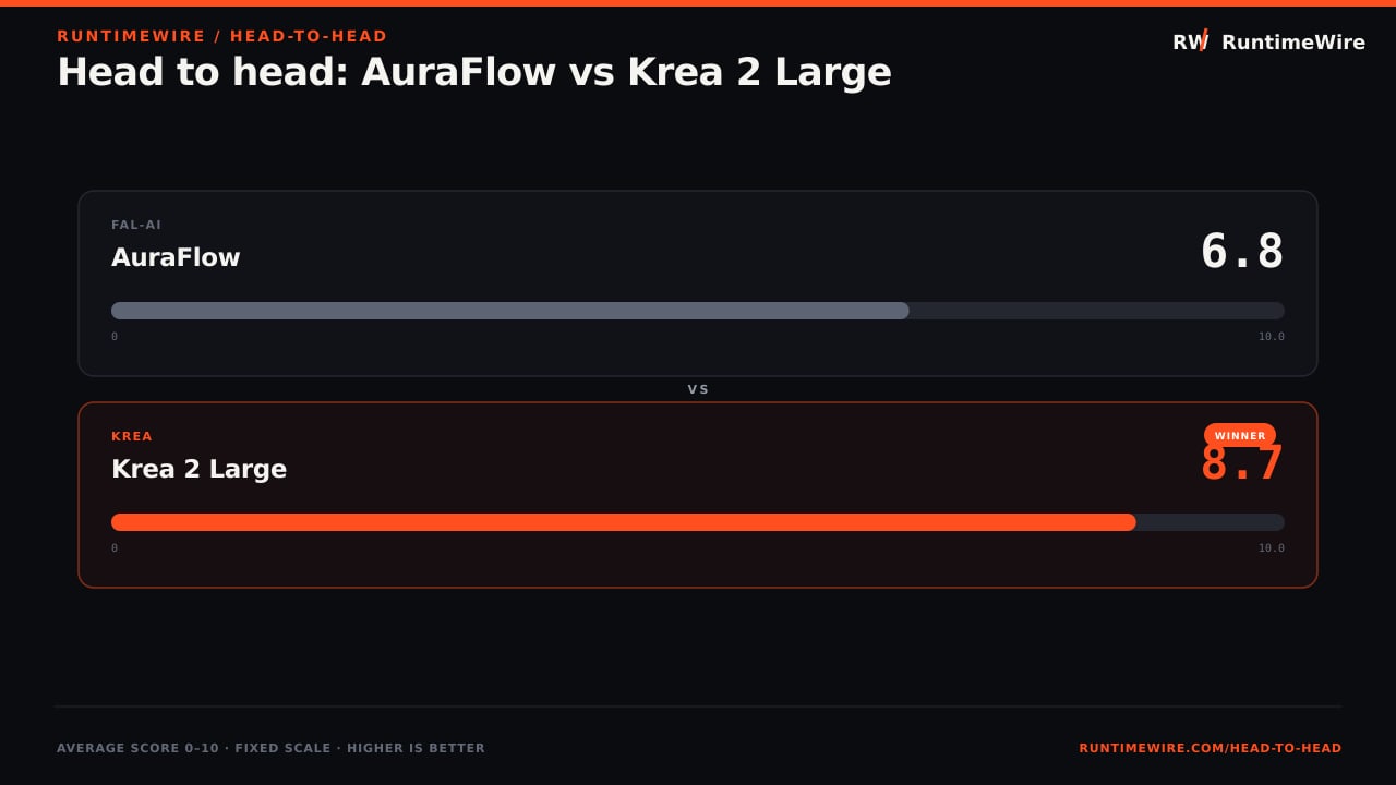 RuntimeWire Head-to-Head: Head to head: AuraFlow vs Krea 2 Large