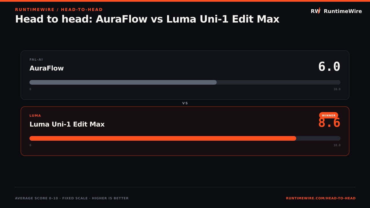 RuntimeWire Head-to-Head: Head to head: AuraFlow vs Luma Uni-1 Edit Max