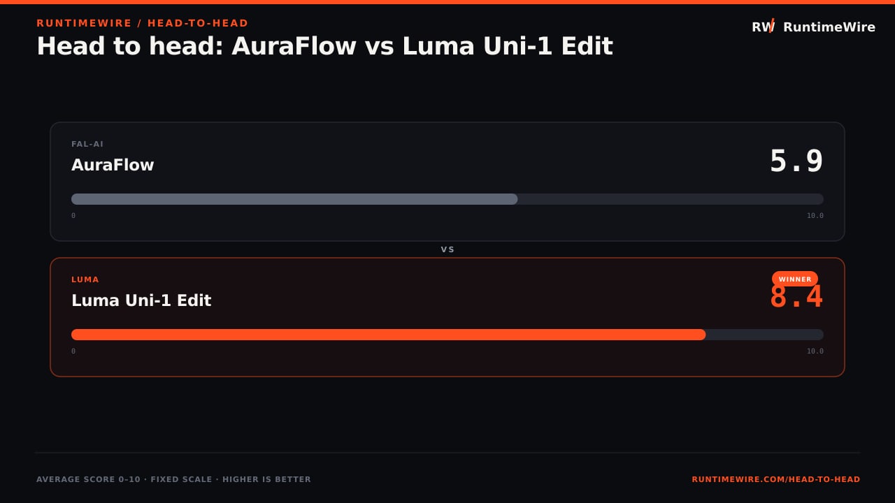 RuntimeWire Head-to-Head: Head to head: AuraFlow vs Luma Uni-1 Edit