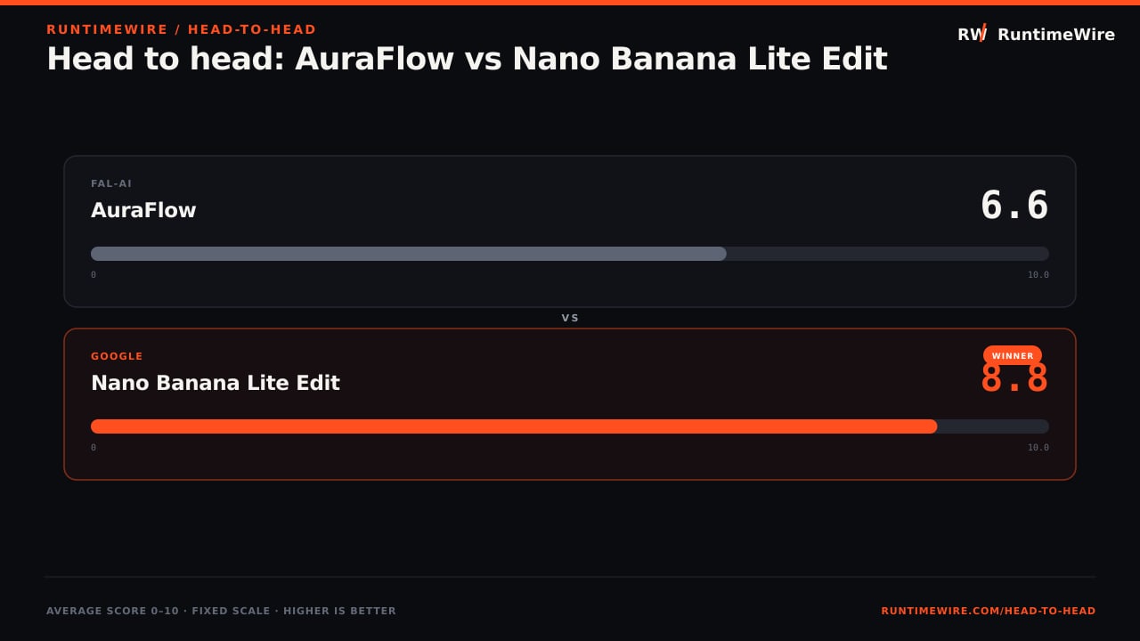 RuntimeWire Head-to-Head: Head to head: AuraFlow vs Nano Banana Lite Edit