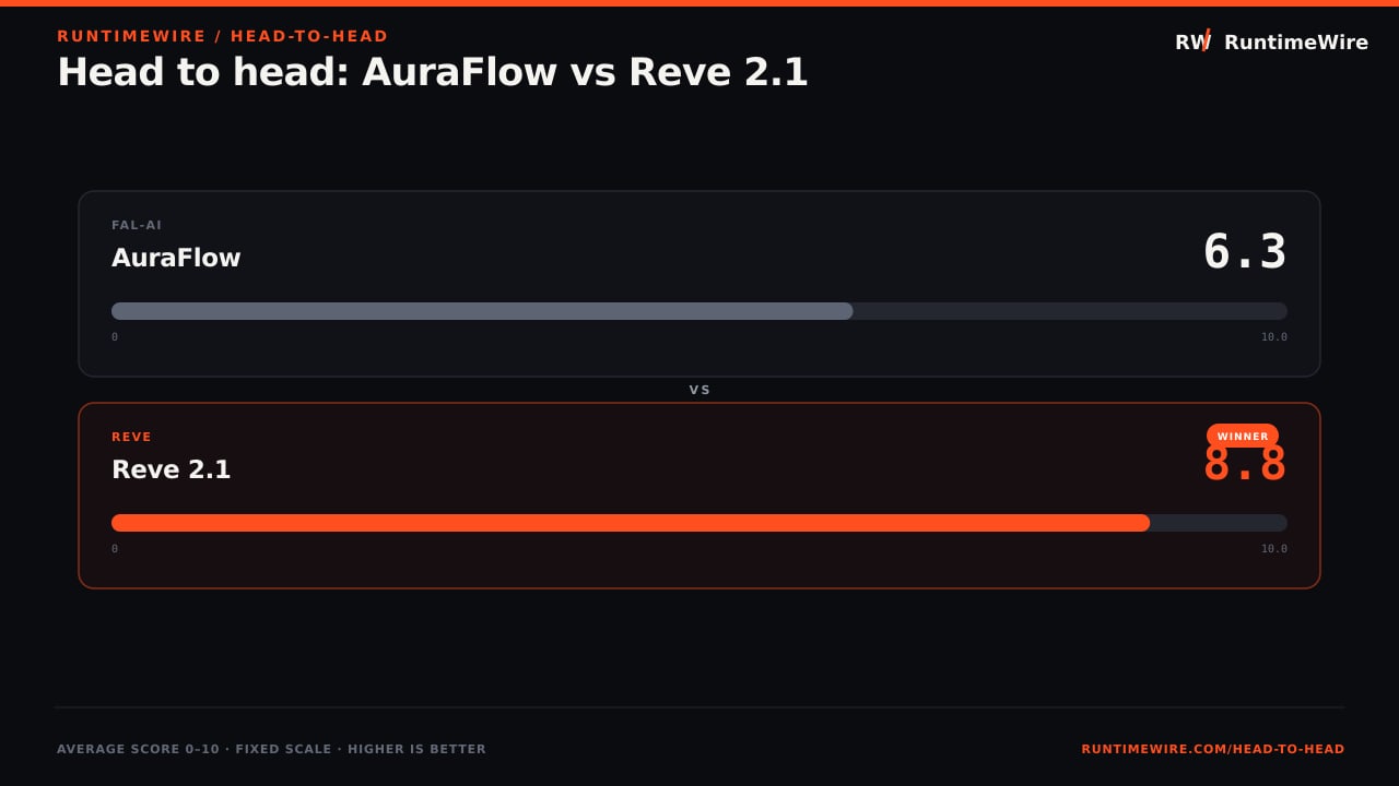 RuntimeWire Head-to-Head: Head to head: AuraFlow vs Reve 2.1