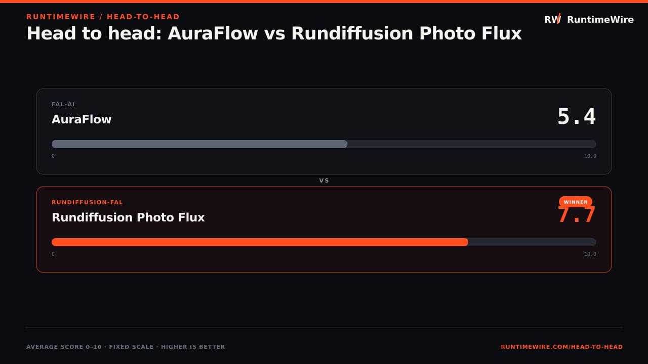 RuntimeWire Head-to-Head: Head to head: AuraFlow vs Rundiffusion Photo Flux