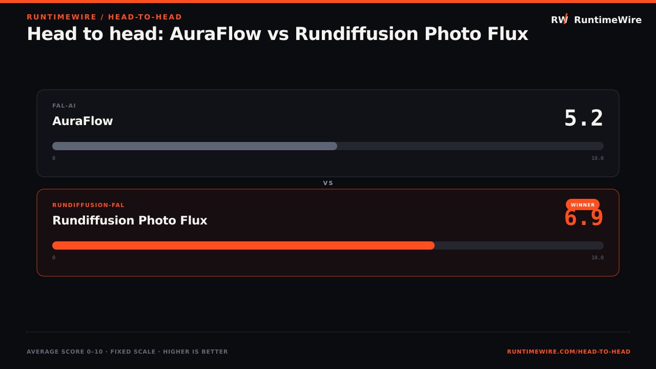 RuntimeWire Head-to-Head: Head to head: AuraFlow vs Rundiffusion Photo Flux