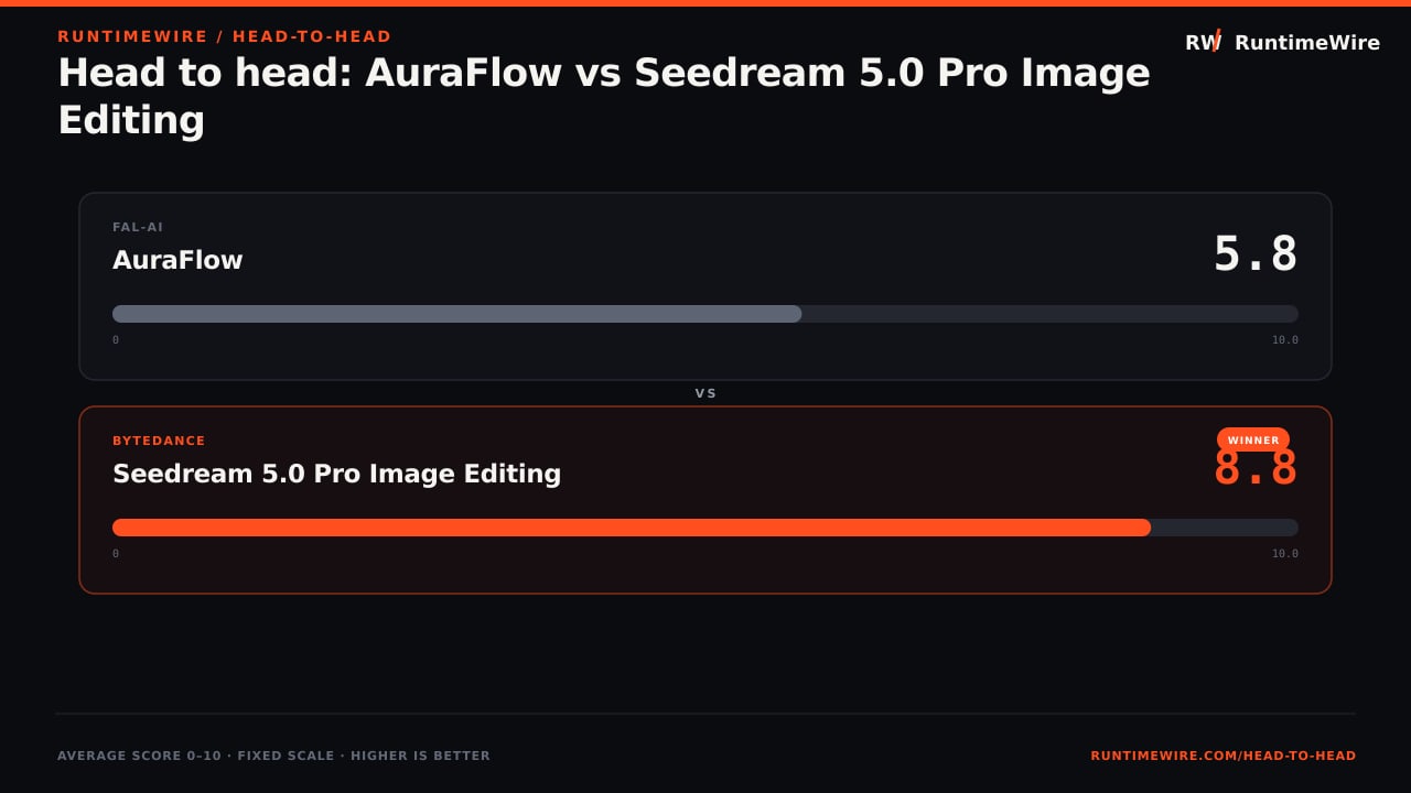 RuntimeWire Head-to-Head: Head to head: AuraFlow vs Seedream 5.0 Pro Image Editing