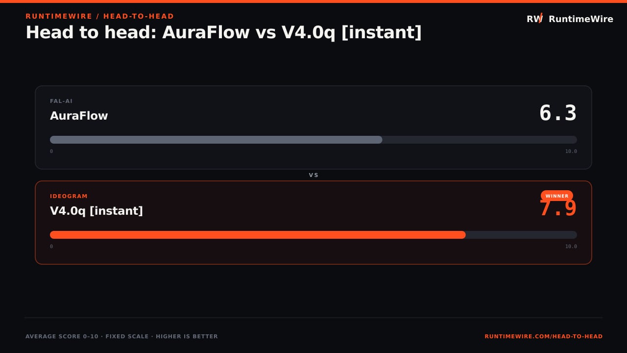 RuntimeWire Head-to-Head: Head to head: AuraFlow vs V4.0q [instant]