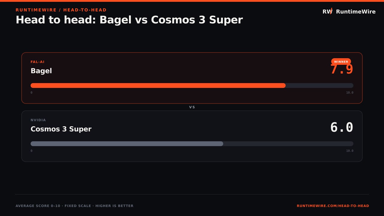 RuntimeWire Head-to-Head: Head to head: Bagel vs Cosmos 3 Super