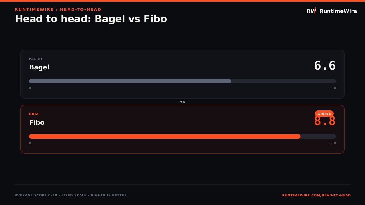 RuntimeWire Head-to-Head: Head to head: Bagel vs Fibo