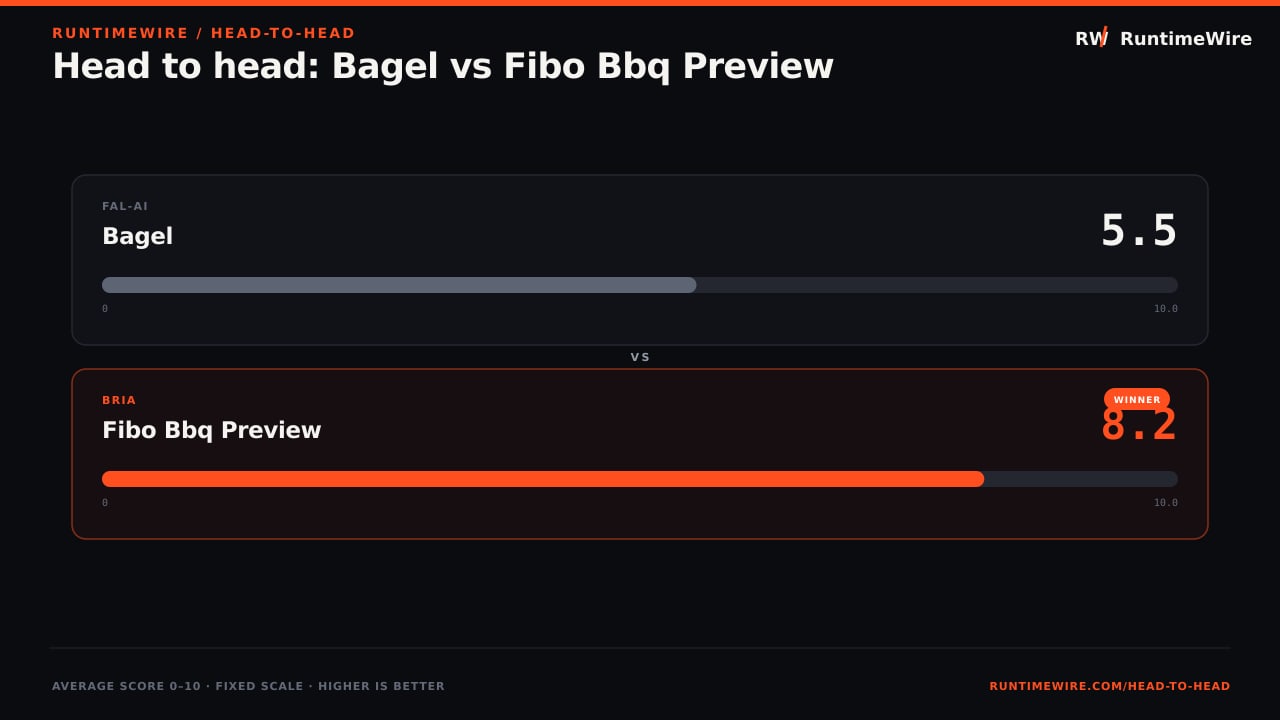 RuntimeWire Head-to-Head: Head to head: Bagel vs Fibo Bbq Preview
