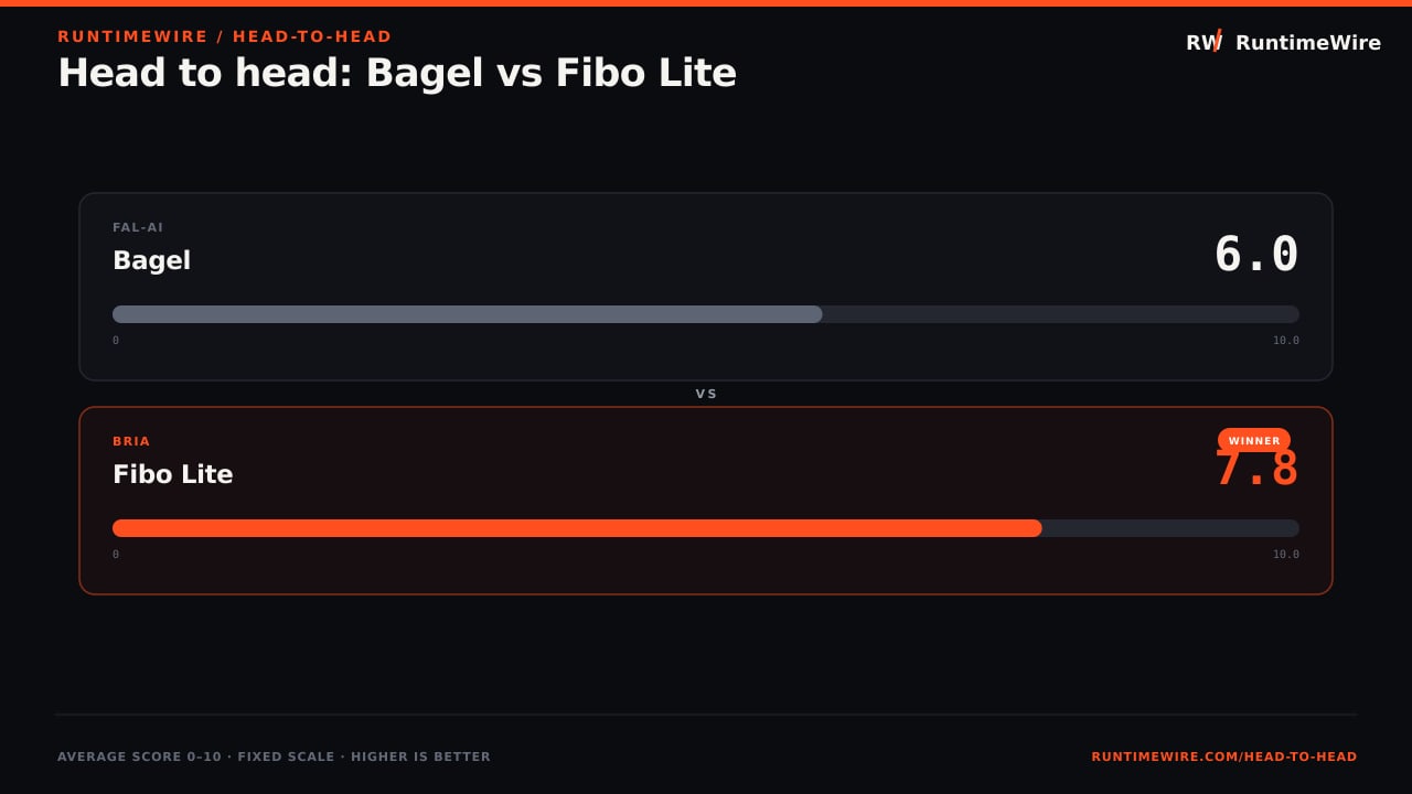 RuntimeWire Head-to-Head: Head to head: Bagel vs Fibo Lite