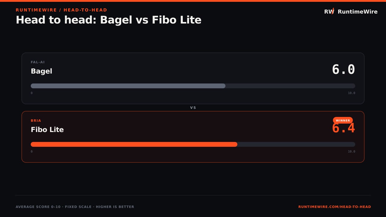 RuntimeWire Head-to-Head: Head to head: Bagel vs Fibo Lite