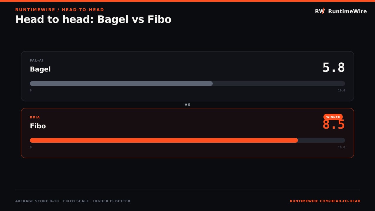 RuntimeWire Head-to-Head: Head to head: Bagel vs Fibo